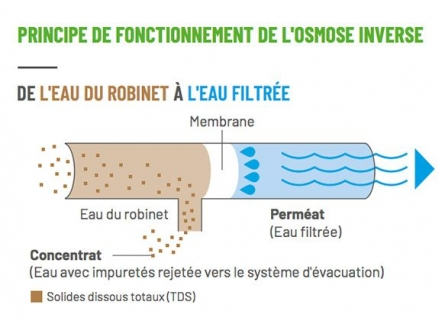 Principe-membrane-Osmose-Inverse-Jean-Marc-Fraiche-VousEtesUnique.com (2)