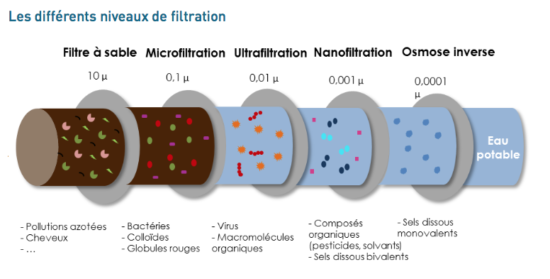 differents-niveaux-de-filtration-HIDROX-PURE-WATER-PhybioTech-Jean-Marc-Fraiche-VousEtesUnique.com