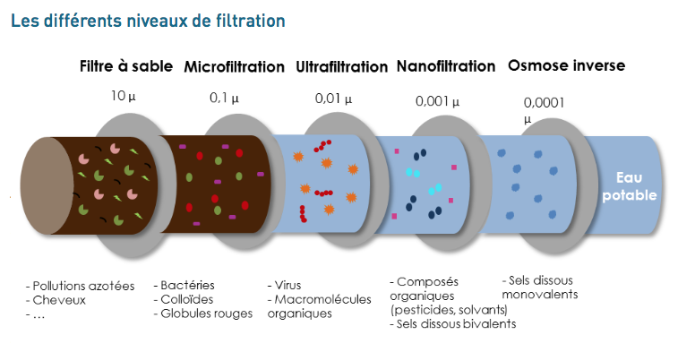 une eau filtrée differents-niveaux-de-filtration-HIDROX-PURE-WATER-PhybioTech-Jean-Marc-Fraiche-VousEtesUnique.com