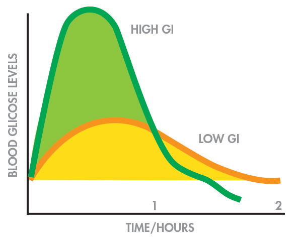 index glycémique index glycémique niveau-de-glucose-dans-le-sang-Jean-Marc-Fraiche-VousEtesUnique.com